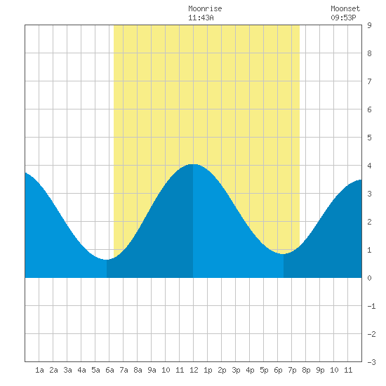 Ocean City tide chart for Thursday, August 28, 2025