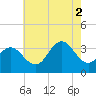 Ocean City tide chart for Saturday, August 2, 2025