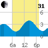 Ocean City tide chart for Sunday, August 31, 2025