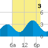 Ocean City tide chart for Sunday, August 3, 2025