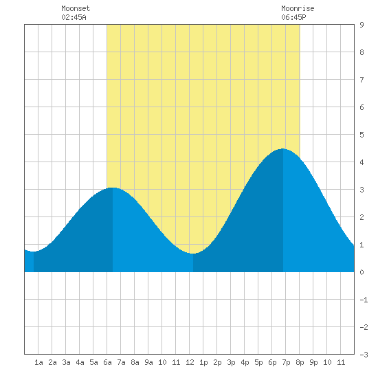 Ocean City tide chart for Wednesday, August 6, 2025