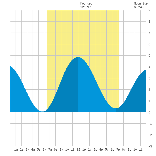 Ocean City tide chart for Friday, September 12, 2025
