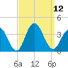 Ocean City tide chart for Friday, September 12, 2025