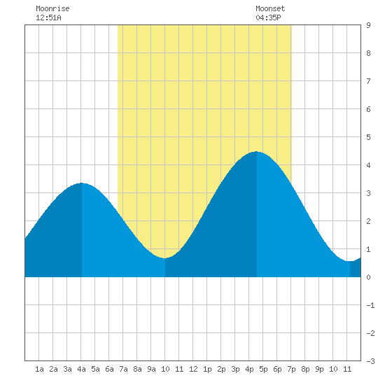 Ocean City tide chart for Tuesday, September 16, 2025
