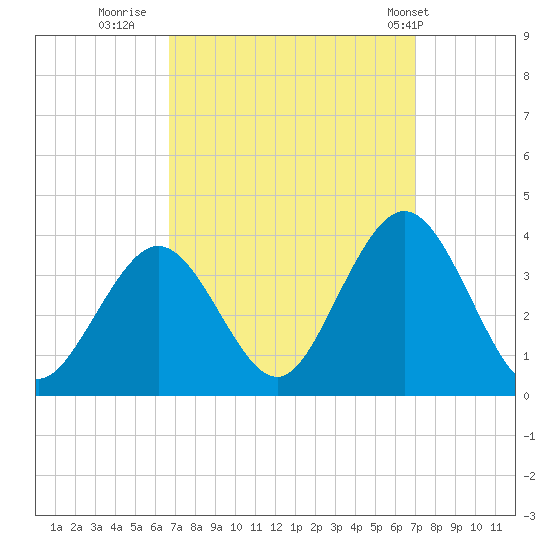 Ocean City tide chart for Thursday, September 18, 2025