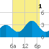 Ocean City tide chart for Monday, September 1, 2025