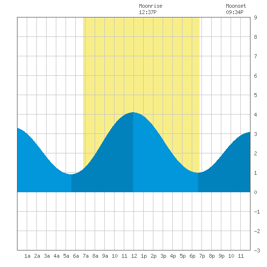 Ocean City tide chart for Saturday, September 27, 2025