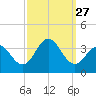 Ocean City tide chart for Saturday, September 27, 2025
