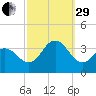 Ocean City tide chart for Monday, September 29, 2025