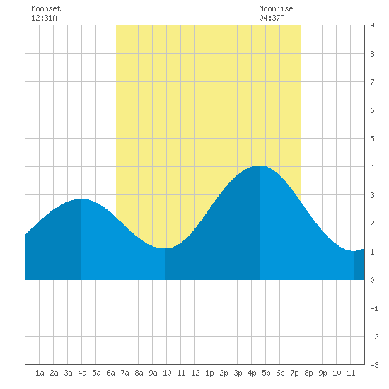 Ocean City tide chart for Tuesday, September 2, 2025