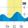 Ocean City tide chart for Tuesday, September 30, 2025