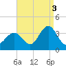 Ocean City tide chart for Wednesday, September 3, 2025