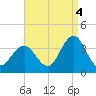 Ocean City tide chart for Thursday, September 4, 2025