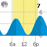 Ocean City tide chart for Sunday, September 7, 2025