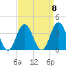 Ocean City tide chart for Monday, September 8, 2025