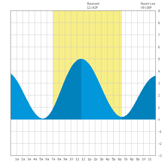 Ocean City tide chart for Saturday, October 11, 2025