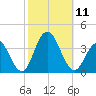 Ocean City tide chart for Saturday, October 11, 2025