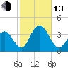 Ocean City tide chart for Monday, October 13, 2025