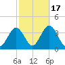 Ocean City tide chart for Friday, October 17, 2025