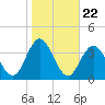 Ocean City tide chart for Wednesday, October 22, 2025