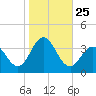 Ocean City tide chart for Saturday, October 25, 2025
