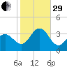 Ocean City tide chart for Wednesday, October 29, 2025