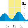 Ocean City tide chart for Friday, October 31, 2025