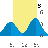 Ocean City tide chart for Friday, October 3, 2025