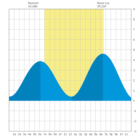 Ocean City tide chart for Saturday, October 4, 2025