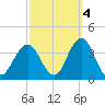 Ocean City tide chart for Saturday, October 4, 2025