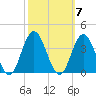 Ocean City tide chart for Tuesday, October 7, 2025