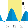 Ocean City tide chart for Thursday, October 9, 2025