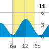 Ocean City tide chart for Tuesday, November 11, 2025