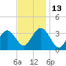 Ocean City tide chart for Thursday, November 13, 2025