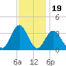 Ocean City tide chart for Wednesday, November 19, 2025