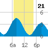 Ocean City tide chart for Friday, November 21, 2025
