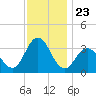 Ocean City tide chart for Sunday, November 23, 2025