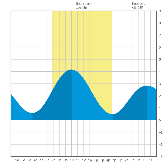 Ocean City tide chart for Monday, November 24, 2025