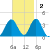 Ocean City tide chart for Sunday, November 2, 2025