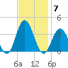 Ocean City tide chart for Friday, November 7, 2025