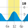Ocean City tide chart for Wednesday, December 10, 2025