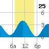 Ocean City tide chart for Thursday, December 25, 2025