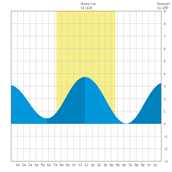 Ocean City tide chart for Friday, December 26, 2025