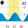 Ocean City tide chart for Saturday, December 27, 2025
