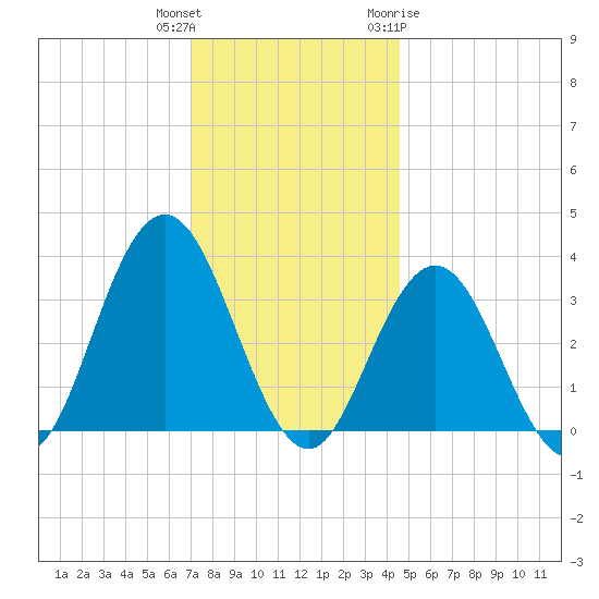 Ocean City tide chart for Wednesday, December 3, 2025