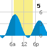 Ocean City tide chart for Friday, December 5, 2025