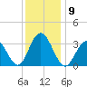 Ocean City tide chart for Tuesday, December 9, 2025