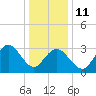 Ocean City tide chart for Sunday, January 11, 2026