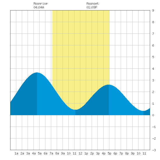 Ocean City tide chart for Wednesday, January 14, 2026