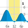 Ocean City tide chart for Thursday, January 1, 2026